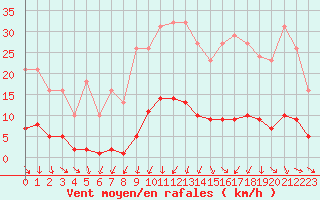 Courbe de la force du vent pour Vias (34)