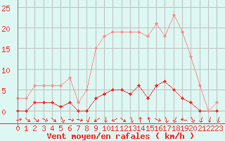 Courbe de la force du vent pour Saclas (91)