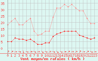 Courbe de la force du vent pour Saint-Philbert-de-Grand-Lieu (44)