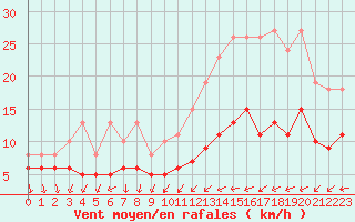 Courbe de la force du vent pour Monts-sur-Guesnes (86)