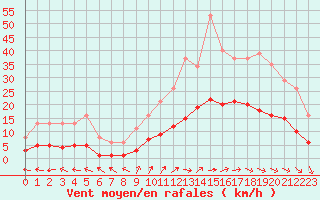 Courbe de la force du vent pour Valleroy (54)