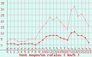 Courbe de la force du vent pour Roujan (34)