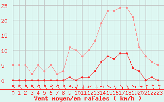 Courbe de la force du vent pour Recoubeau (26)