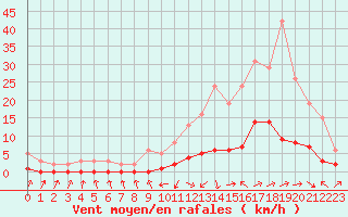 Courbe de la force du vent pour Boulc (26)