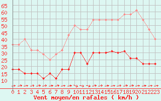 Courbe de la force du vent pour Saint-Nazaire (44)