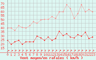 Courbe de la force du vent pour Orly (91)