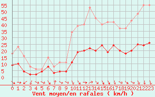 Courbe de la force du vent pour Pomrols (34)