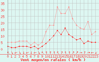 Courbe de la force du vent pour Saint-Bauzile (07)