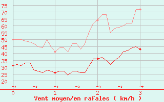 Courbe de la force du vent pour Mandelieu la Napoule (06)