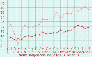 Courbe de la force du vent pour Vannes-Sn (56)