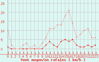 Courbe de la force du vent pour Hohrod (68)