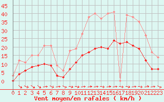 Courbe de la force du vent pour Toulon (83)