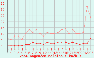 Courbe de la force du vent pour Saint-Germain-le-Guillaume (53)