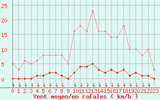 Courbe de la force du vent pour Saint-Germain-le-Guillaume (53)