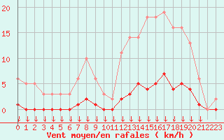 Courbe de la force du vent pour Hohrod (68)