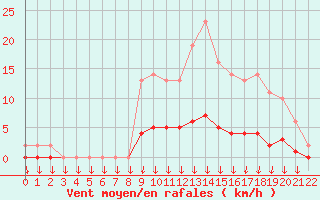 Courbe de la force du vent pour Saint-Germain-le-Guillaume (53)