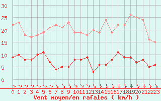 Courbe de la force du vent pour Mont-Saint-Vincent (71)