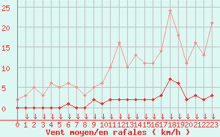 Courbe de la force du vent pour Hohrod (68)