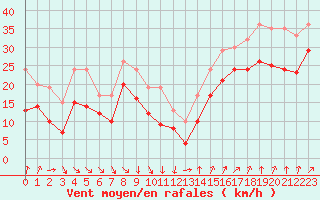 Courbe de la force du vent pour Cap Gris-Nez (62)