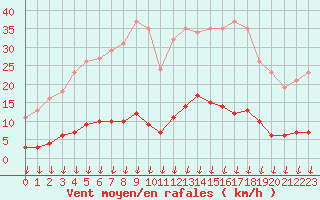 Courbe de la force du vent pour Leign-les-Bois (86)