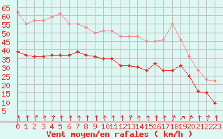 Courbe de la force du vent pour Cap Gris-Nez (62)