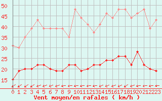 Courbe de la force du vent pour Ile d