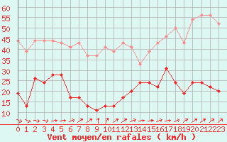 Courbe de la force du vent pour Cap de la Hve (76)