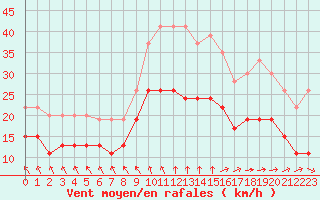 Courbe de la force du vent pour Cherbourg (50)