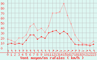 Courbe de la force du vent pour Mcon (71)