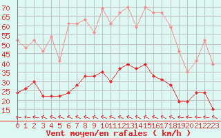 Courbe de la force du vent pour Muret (31)