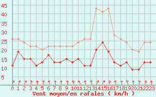 Courbe de la force du vent pour Brignogan (29)