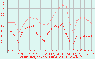 Courbe de la force du vent pour Mont-Saint-Vincent (71)