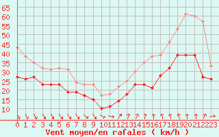 Courbe de la force du vent pour Ouessant (29)