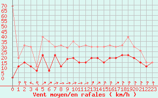 Courbe de la force du vent pour Troyes (10)