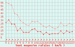 Courbe de la force du vent pour Orly (91)