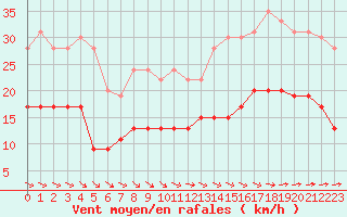 Courbe de la force du vent pour Ploumanac