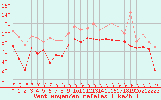 Courbe de la force du vent pour Cap Bar (66)