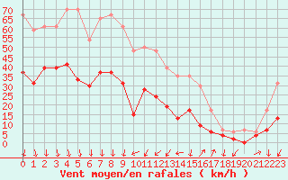 Courbe de la force du vent pour Embrun (05)