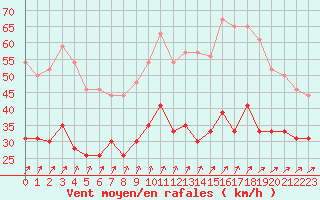 Courbe de la force du vent pour Cherbourg (50)