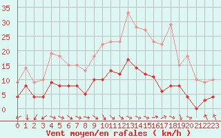 Courbe de la force du vent pour Bourges (18)