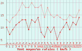 Courbe de la force du vent pour Alistro (2B)