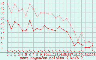 Courbe de la force du vent pour Le Puy - Loudes (43)