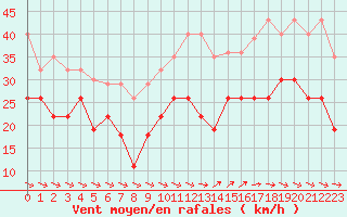 Courbe de la force du vent pour Cap Cpet (83)