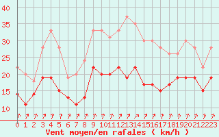 Courbe de la force du vent pour Deauville (14)
