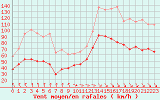 Courbe de la force du vent pour Mont-Aigoual (30)