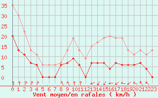Courbe de la force du vent pour Lyon - Bron (69)