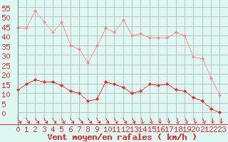 Courbe de la force du vent pour Saint-Cyprien (66)