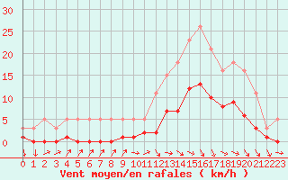 Courbe de la force du vent pour Die (26)