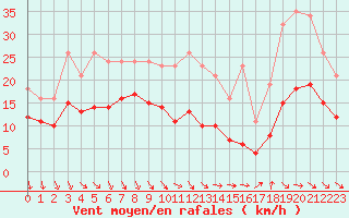Courbe de la force du vent pour Castres-Nord (81)