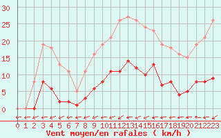 Courbe de la force du vent pour Bulson (08)